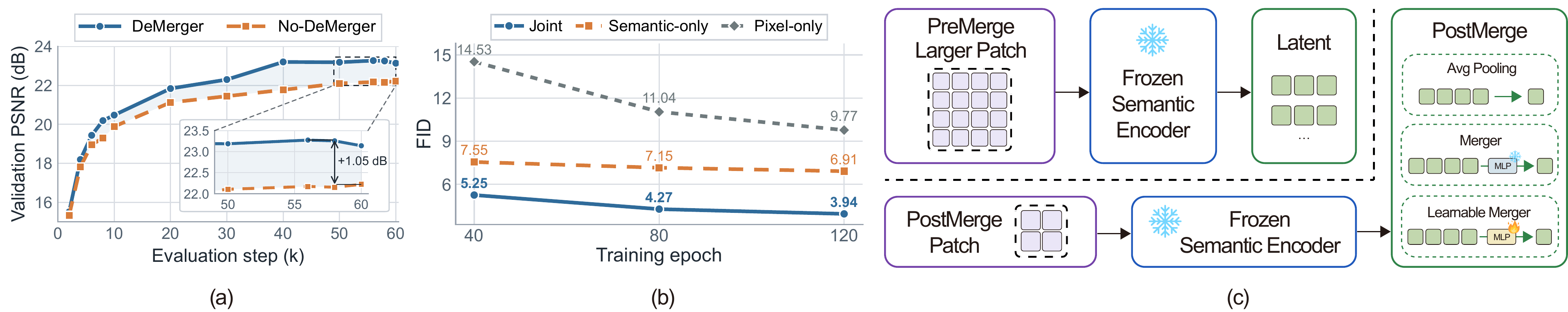 DeMerger PSNR curve, convergence of joint vs single-branch latents, pre-merge vs post-merge illustration