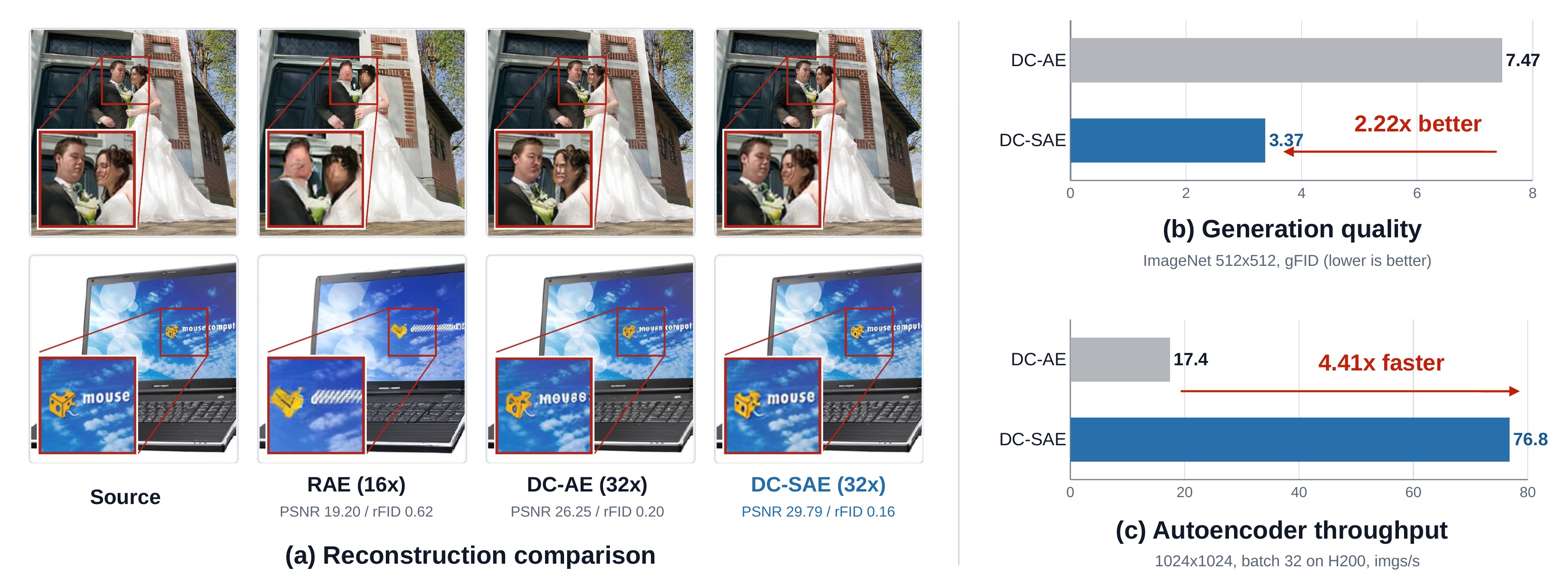 DC-SAE teaser: reconstruction comparison, generation quality and autoencoder throughput