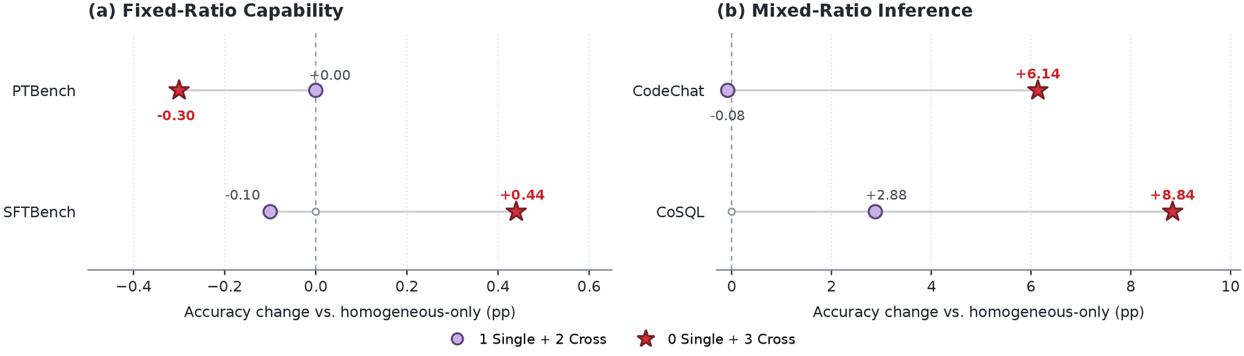 Fully cross-ratio training changes PTBench by minus 0.30 points and SFTBench by plus 0.44 points while improving CodeChat by 6.14 points and CoSQL by 8.84 points