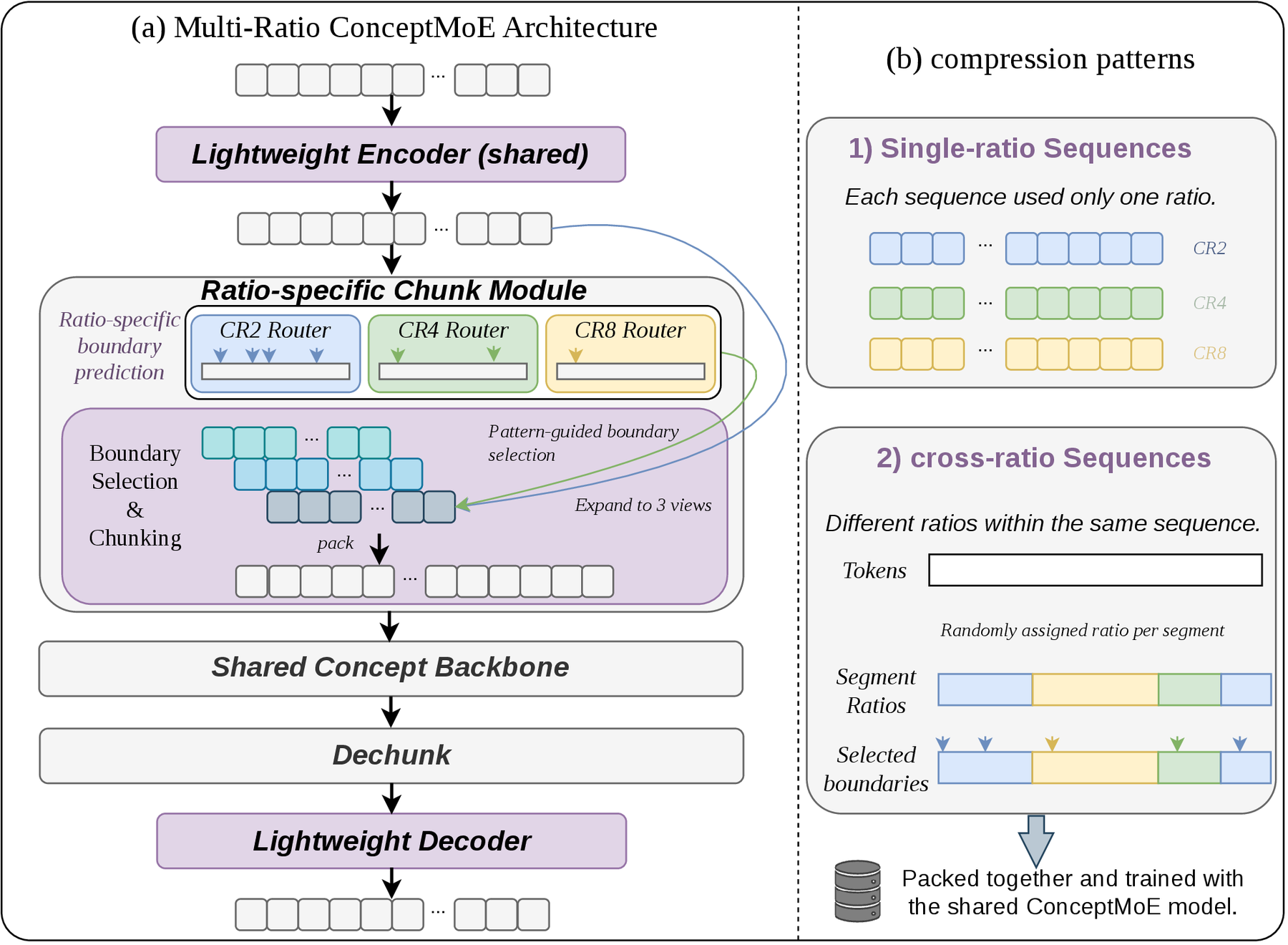 Shared encoder and independent CR2, CR4, CR8 routers create compression views for a shared concept backbone, with single-ratio and cross-ratio training patterns