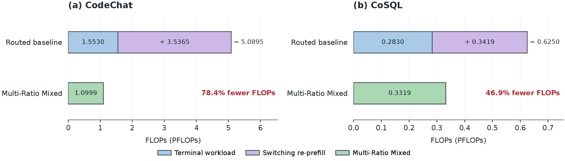 Under the same turn-wise schedule, Multi-Ratio Mixed uses 78.4 percent fewer FLOPs on CodeChat and 46.9 percent fewer on CoSQL than routing among independent models