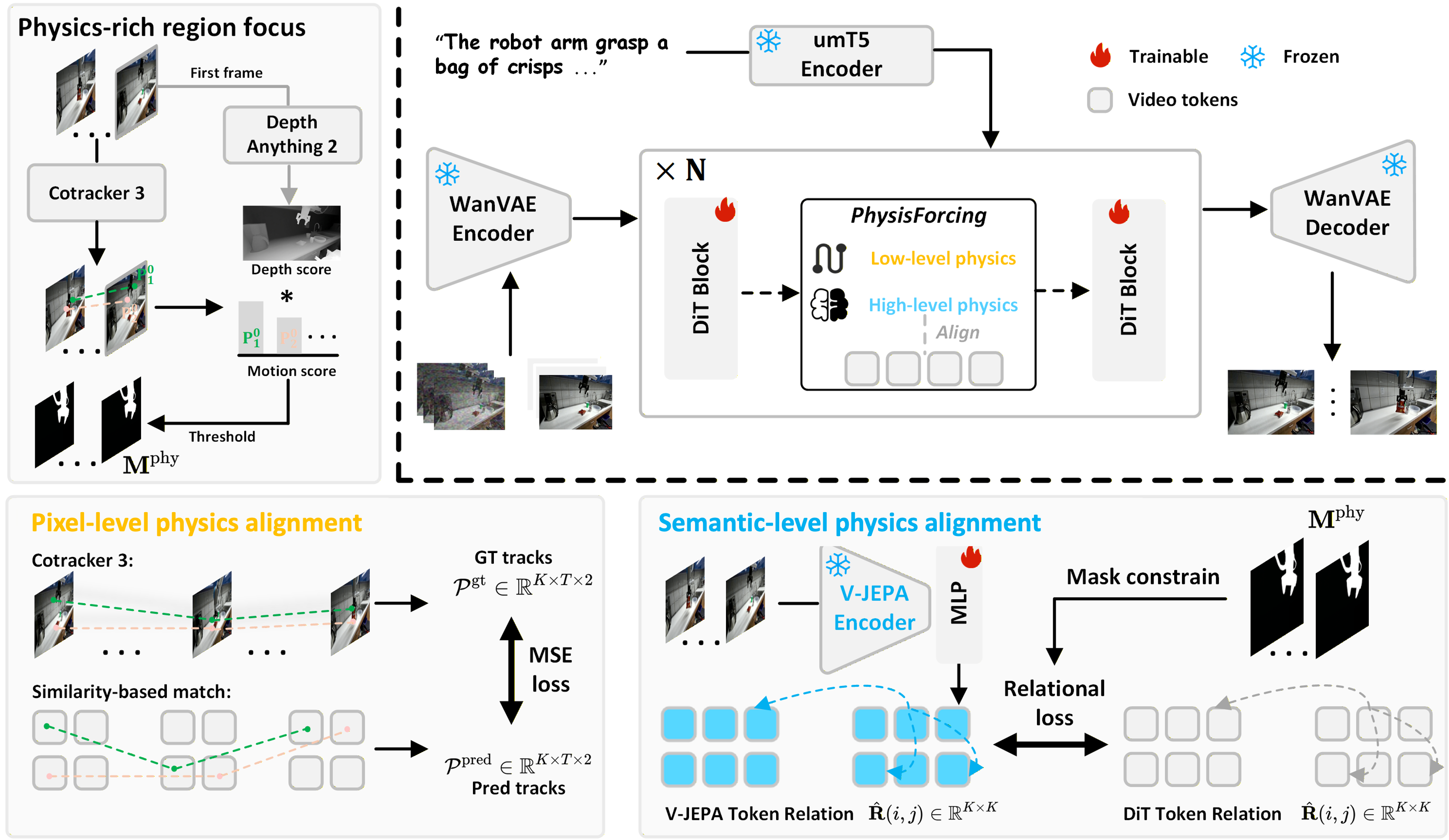 Method Architecture