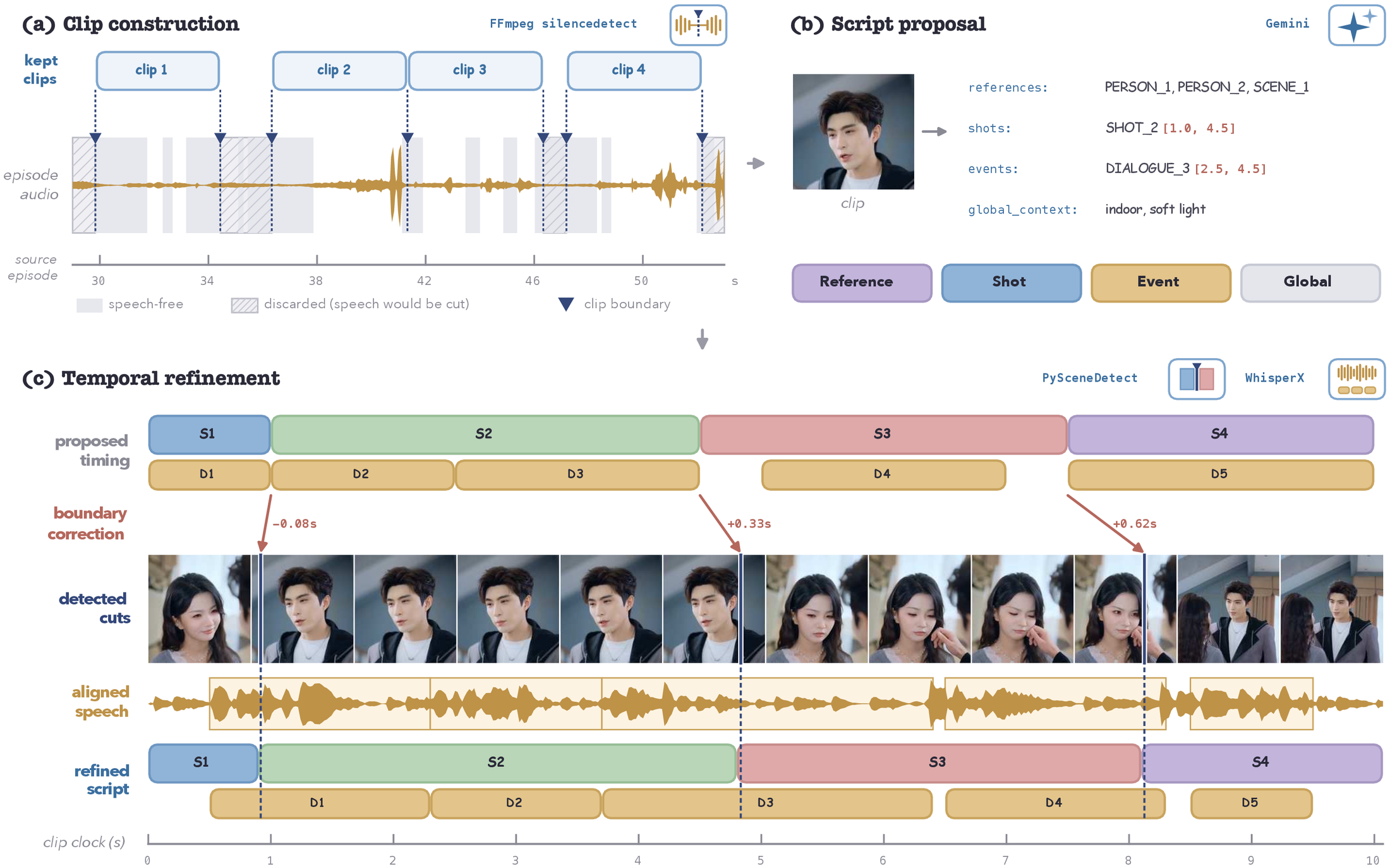 Three-stage pipeline for building multi-shot audio-visual clips with corrected timings
