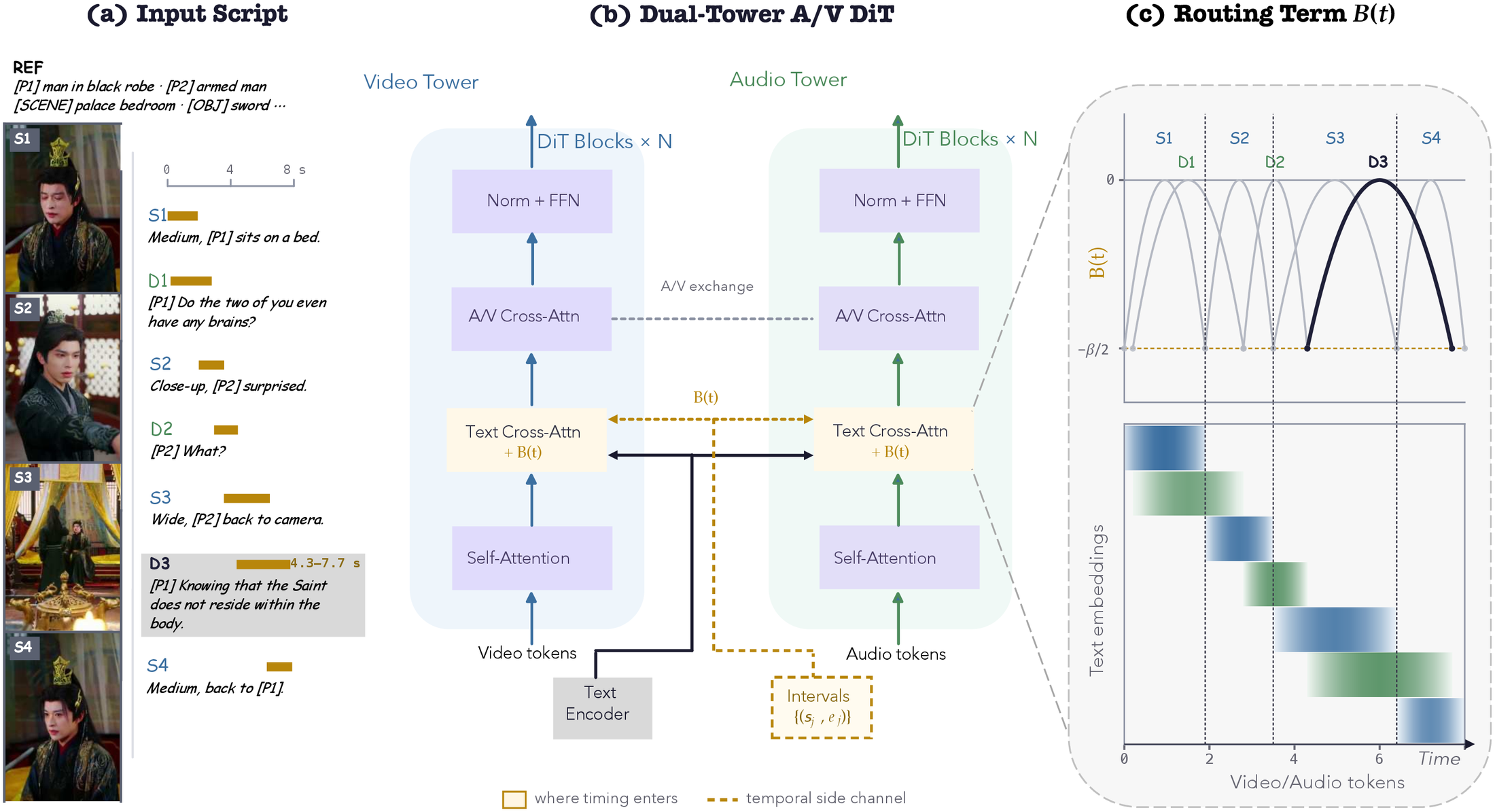 TCR applied to the video and audio towers of a joint backbone