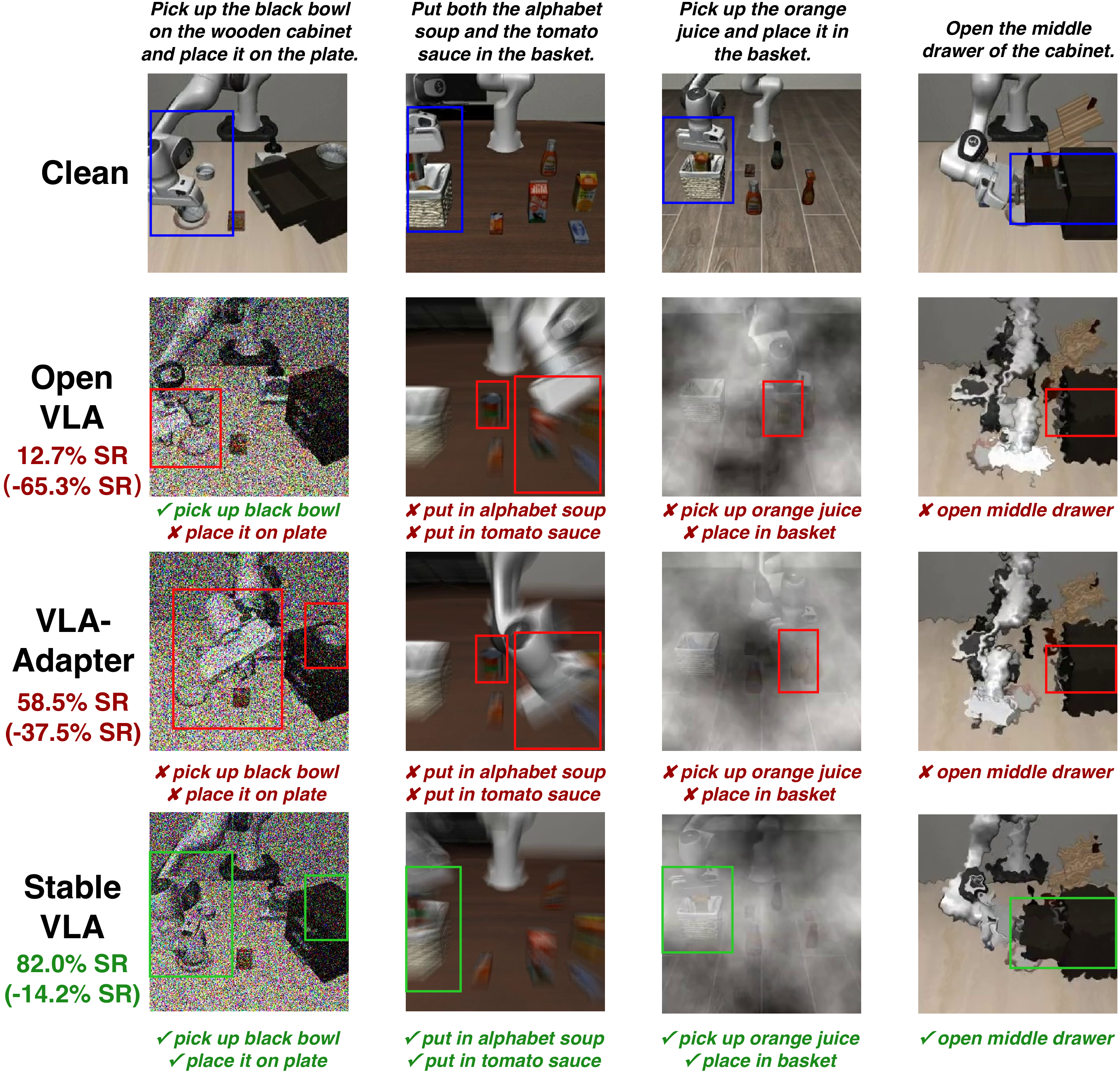 Performance drop under visual corruptions