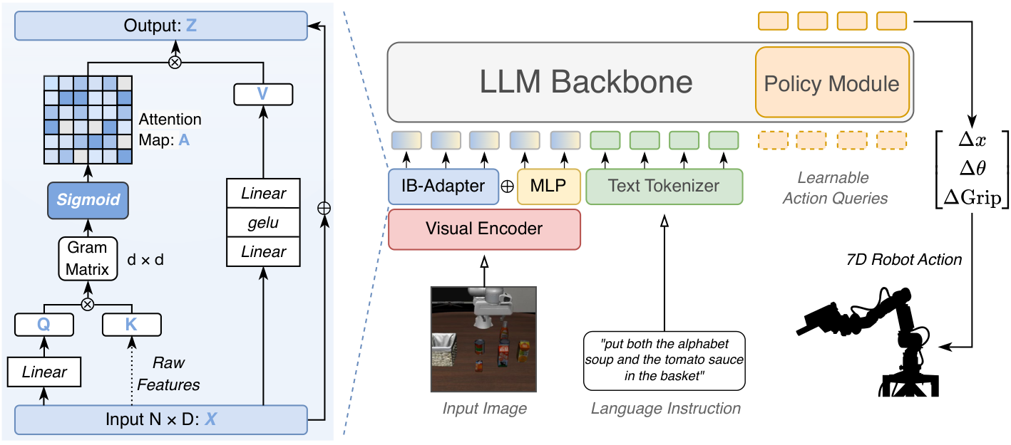 Architecture of IB-Adapter and StableVLA