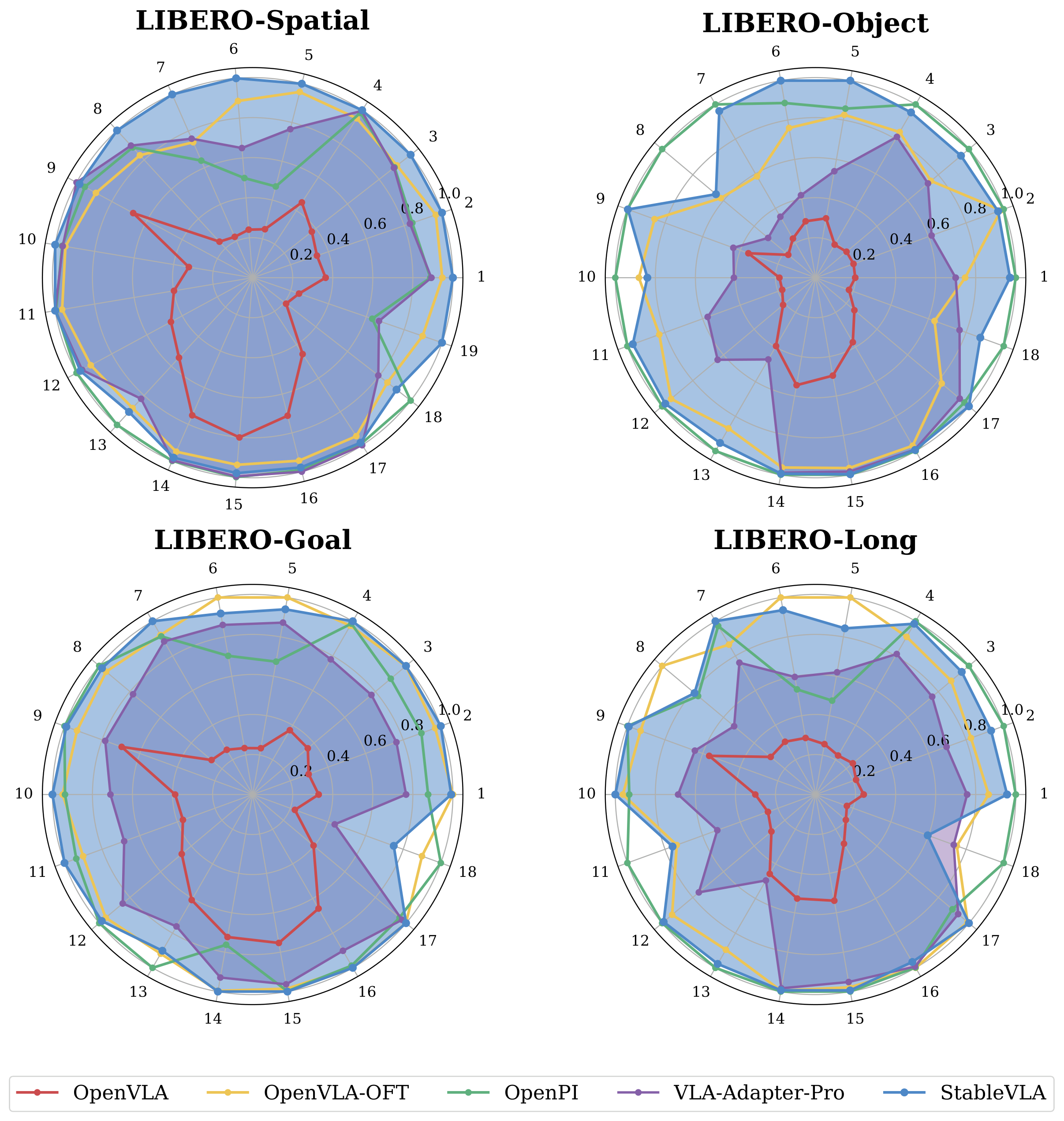 Robustness radar chart across 4 LIBERO task suites
