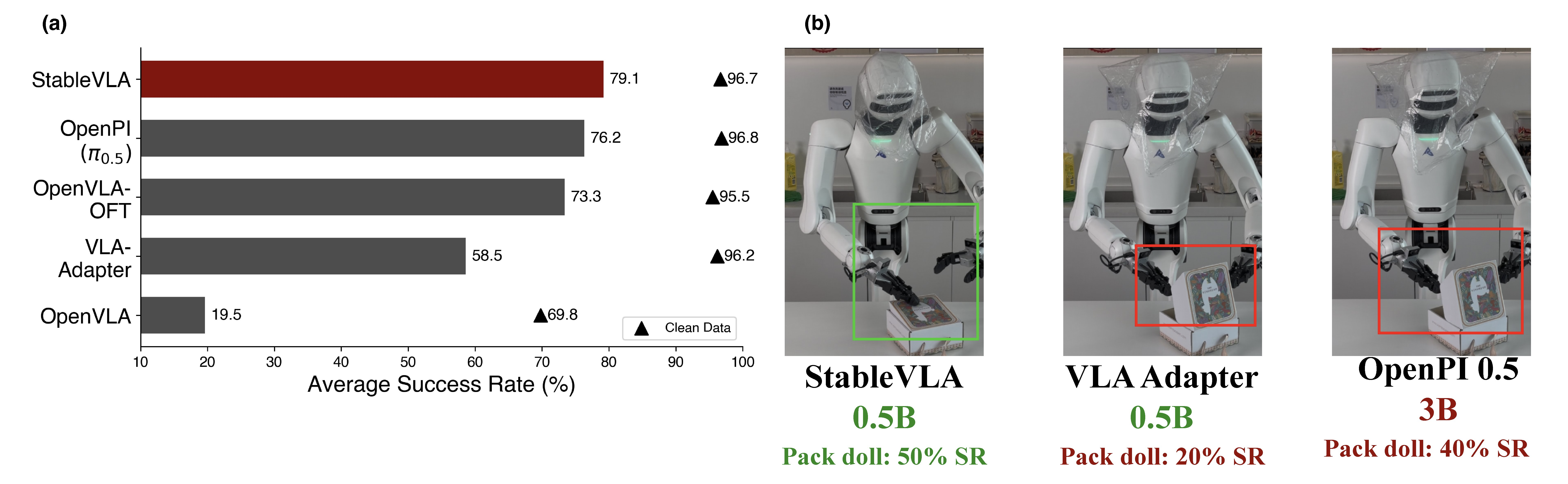 StableVLA teaser: robustness comparison and semantic clustering visualization