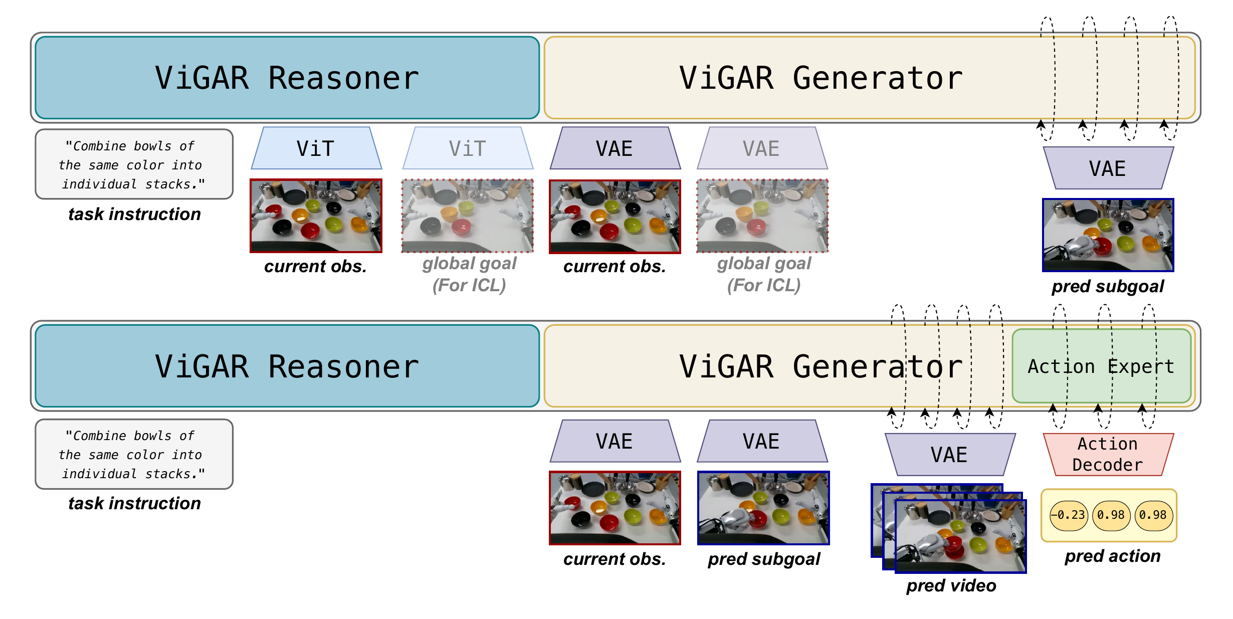 ViGAR architecture: the subgoal planner generates the next subgoal image from the instruction and current observation (optionally a global goal image); the policy takes the predicted subgoal and jointly predicts future frames and an action chunk.