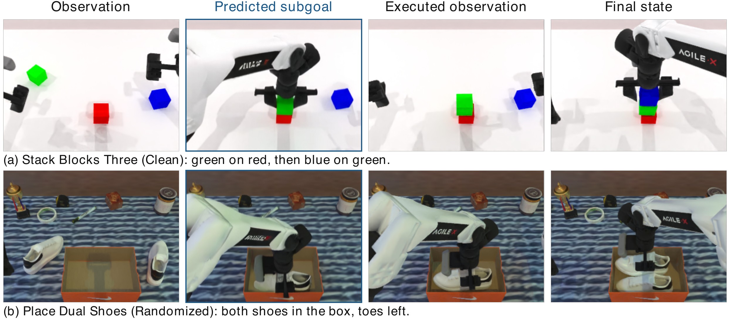 RoboTwin rollouts: observation, predicted subgoal, executed observation and final state for Stack Blocks Three and Place Dual Shoes