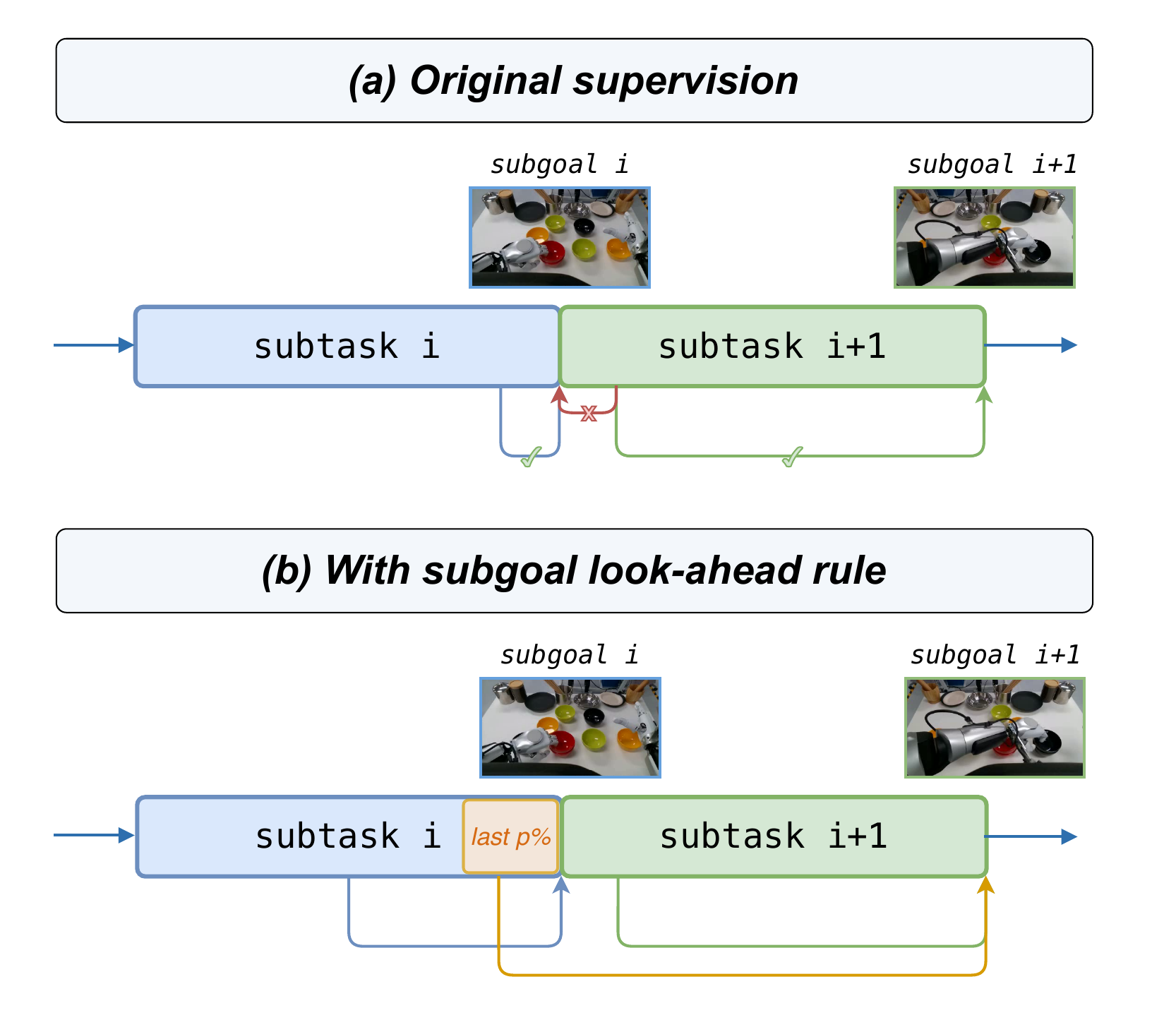 Subgoal look-ahead rule: the last p% of subtask i is redirected to target subgoal i+1