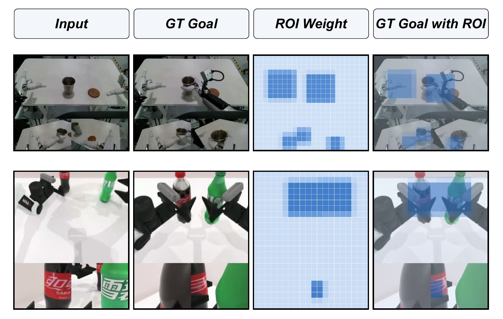 End-effector ROI weighting: the planning loss is weighted toward windows around the projected end-effectors