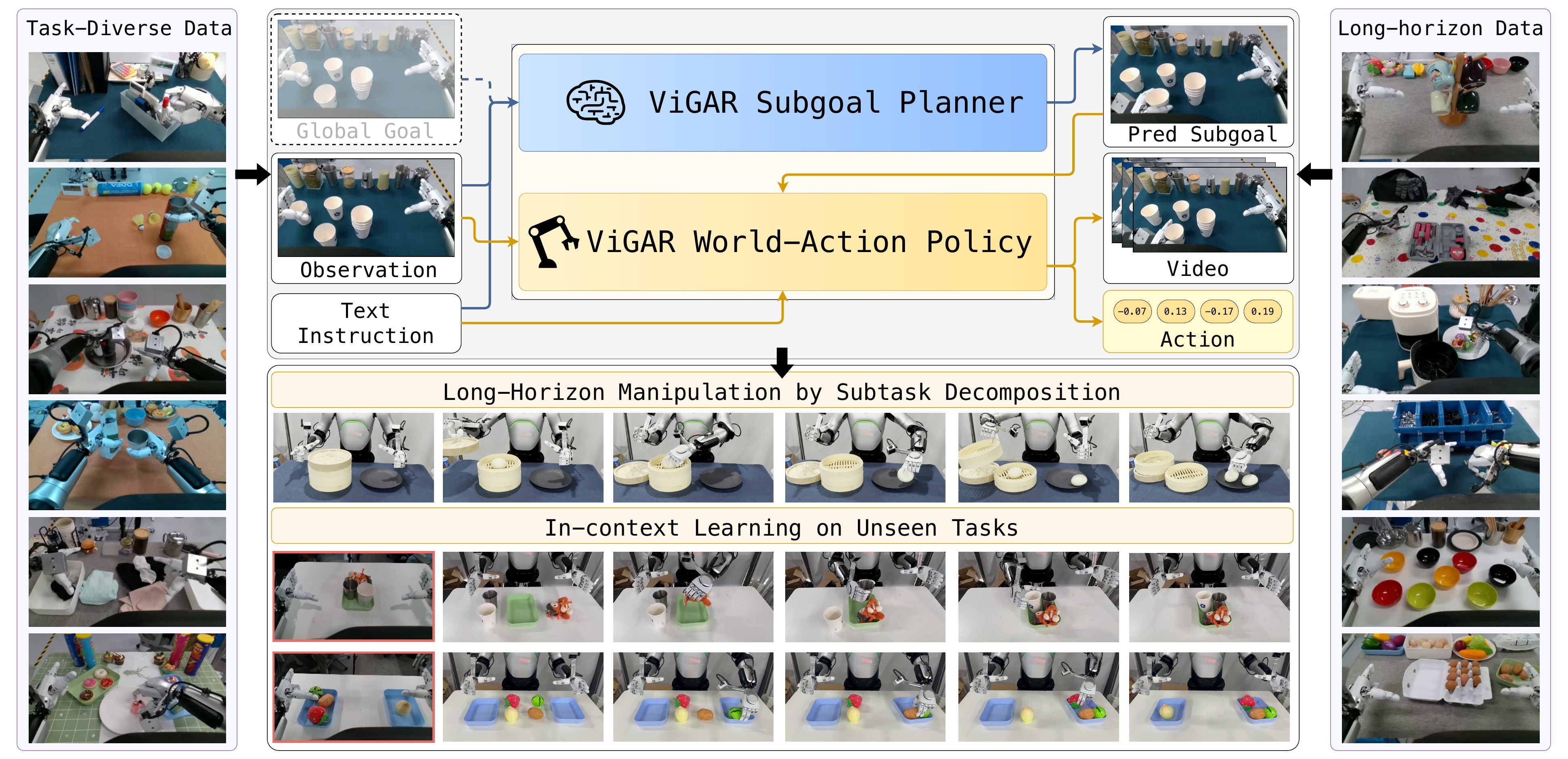 ViGAR overview: a subgoal planner predicts the next subgoal image from the observation and instruction (optionally a global goal), and a world-action policy generates the video and action chunk that reach it.